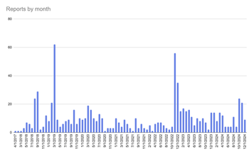 Moderation reports created each month