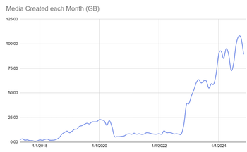 Media size per month