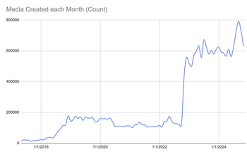 Media files per month