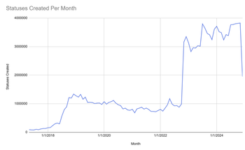 Statuses created each month